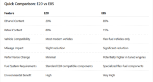 E20 VS E85 Quick Comparision