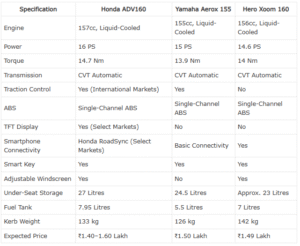 Honda ADV 160 : Rival Chart