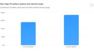 Tata Tiago.Ev Battery Pack