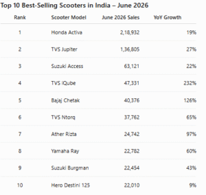 Top 10 Best-Selling Scooters in India – June 2026